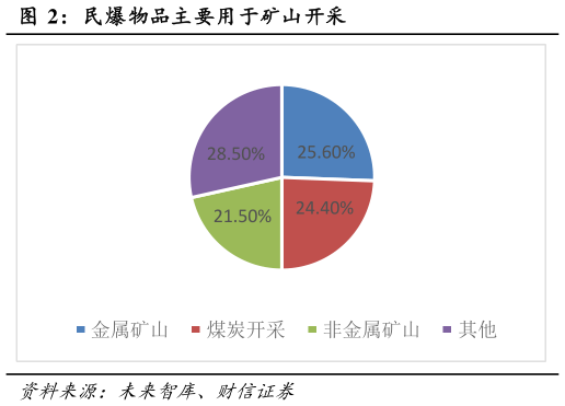 咨询下各位民爆物品主要用于矿山开采?
