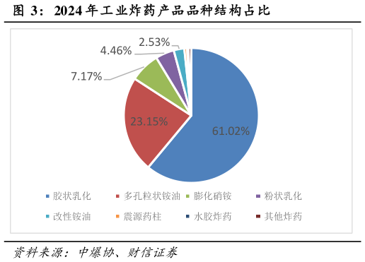 你知道2024 年工业炸药产品品种结构占比?