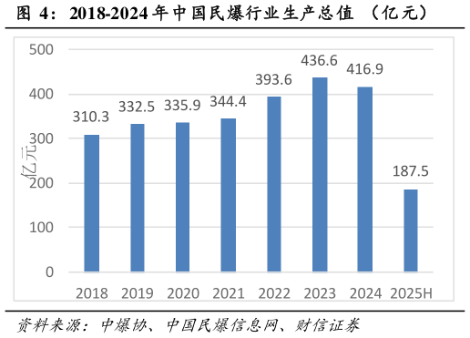想问下各位网友2018-2024 年中国民爆行业生产总值  （亿元）?