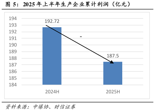 想关注一下2025 年上半年生产企业累计利润（亿元）?