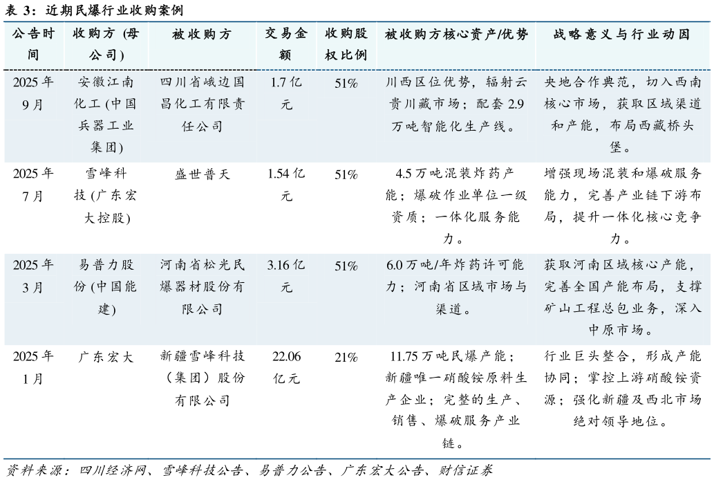 如何了解近期民爆行业收购案例?