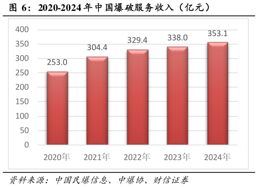 如何看待2020-2024 年中国爆破服务收入（亿元）?
