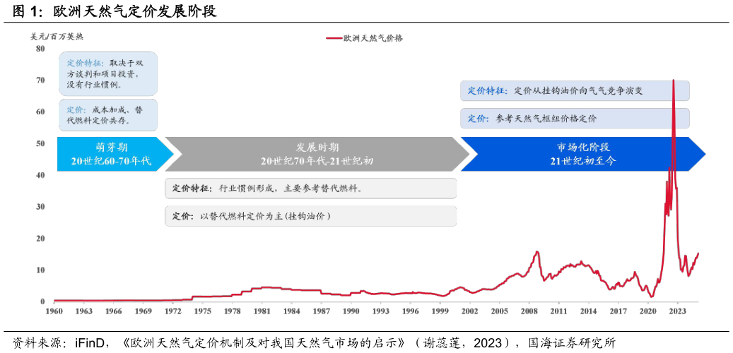 如何解释欧洲天然气定价发展阶段