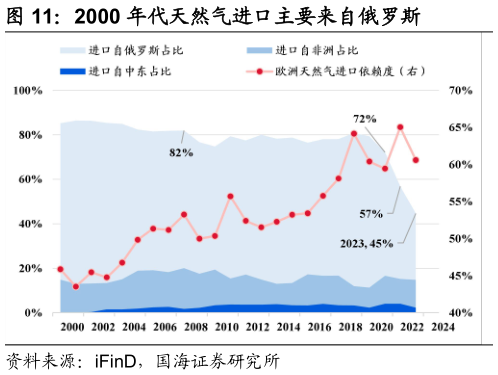 各位网友请教一下2000 年代天然气进口主要来自俄罗斯