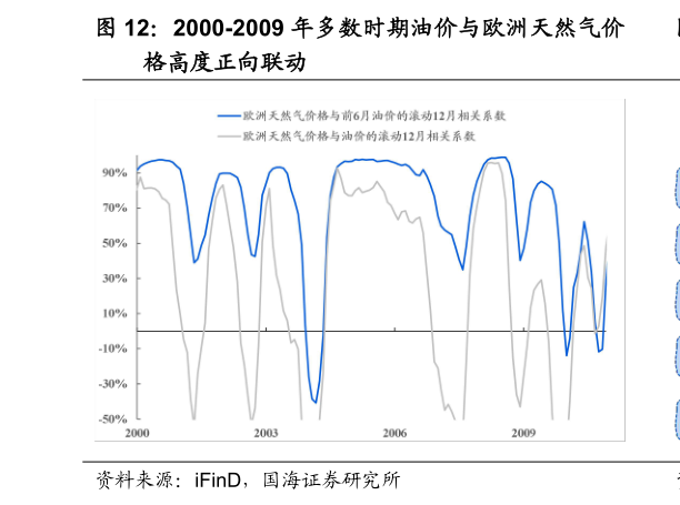 如何解释2000-2009 年多数时期油价与欧洲天然气价