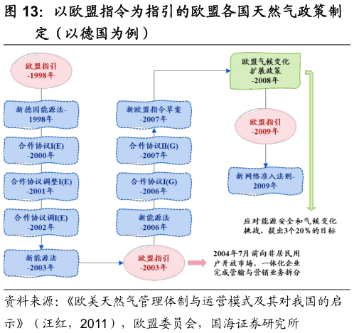 你知道以欧盟指令为指引的欧盟各国天然气政策制