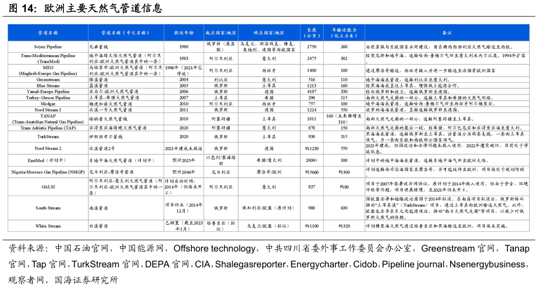 想问下各位网友欧洲主要天然气管道信息