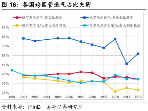 如何才能各国跨国管道气占比失衡