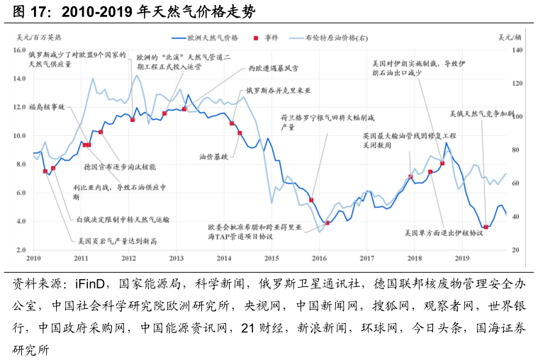 请问一下2010-2019 年天然气价格走势