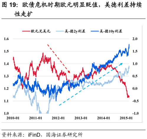 请问一下欧债危机时期欧元明显贬值，美德利差持续