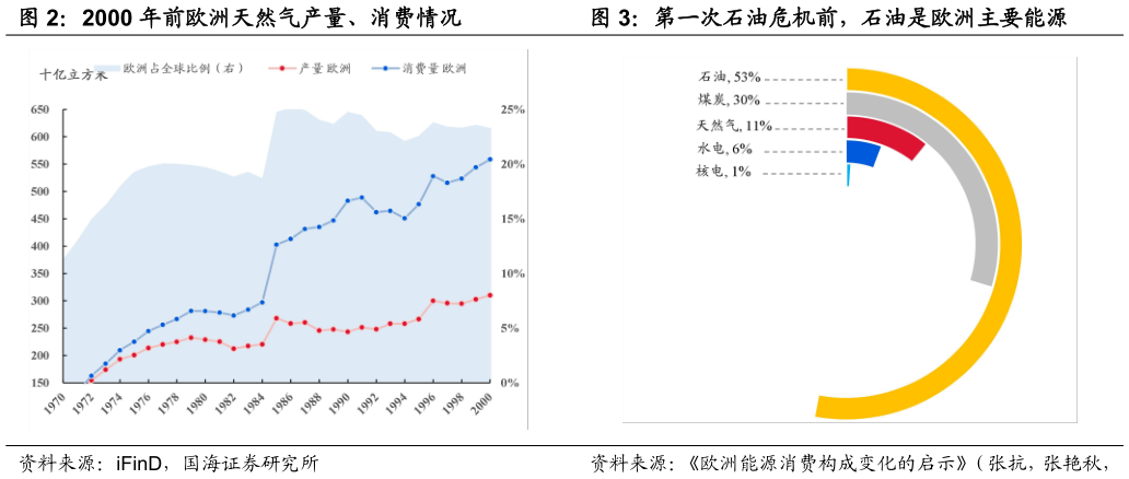 如何了解2000 年前欧洲天然气产量、消费情况第一次石油危机前，石油是欧洲主要能源