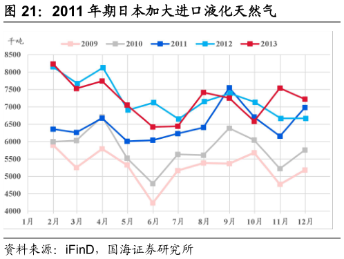 谁知道2011 年期日本加大进口液化天然气