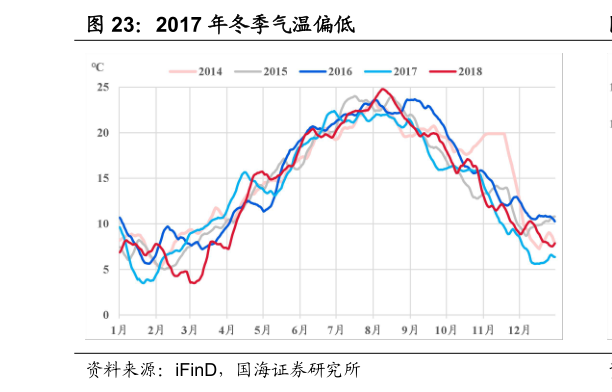 咨询大家2017 年冬季气温偏低