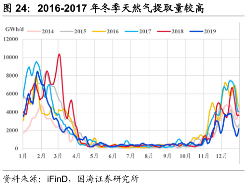 一起讨论下2016-2017 年冬季天然气提取量较高