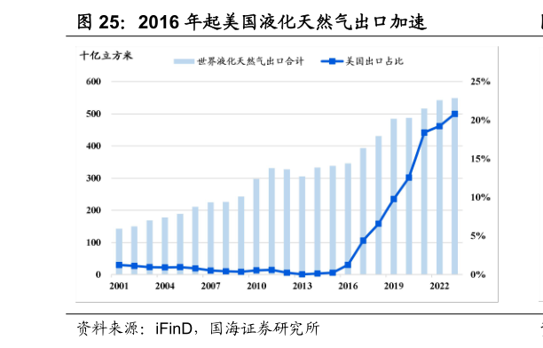 咨询大家2016 年起美国液化天然气出口加速