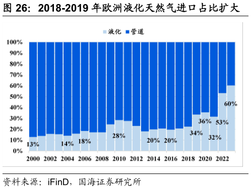 咨询大家2018-2019 年欧洲液化天然气进口占比扩大