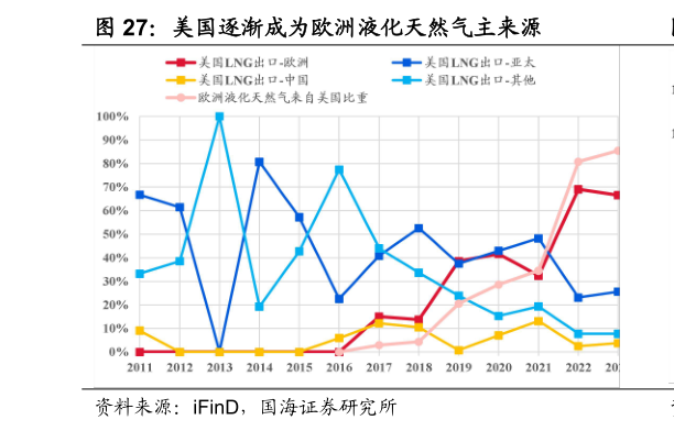 我想了解一下美国逐渐成为欧洲液化天然气主来源