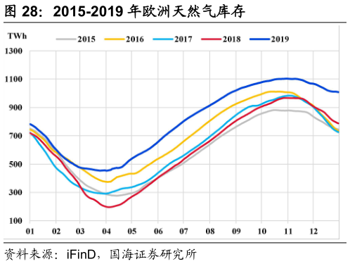 一起讨论下2015-2019 年欧洲天然气库存