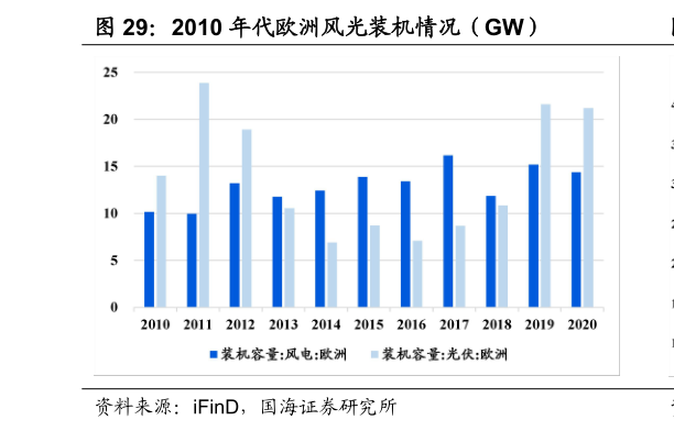 各位网友请教一下2010 年代欧洲风光装机情况（GW）