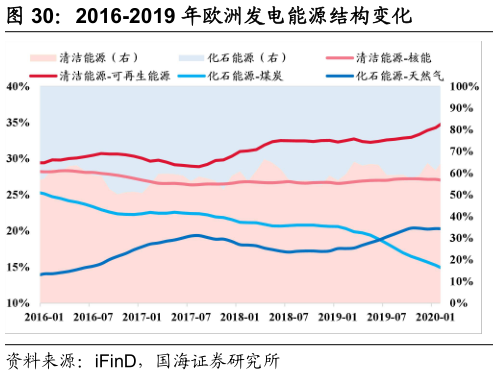 咨询大家2016-2019 年欧洲发电能源结构变化