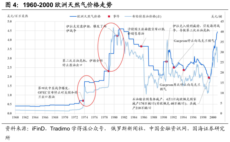 想关注一下1960-2000 欧洲天然气价格走势