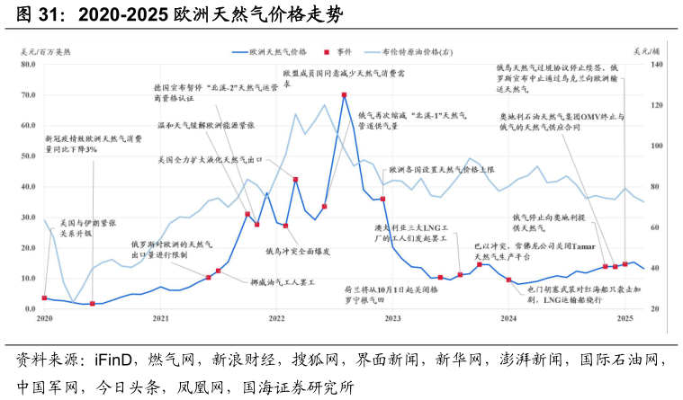 你知道2020-2025 欧洲天然气价格走势