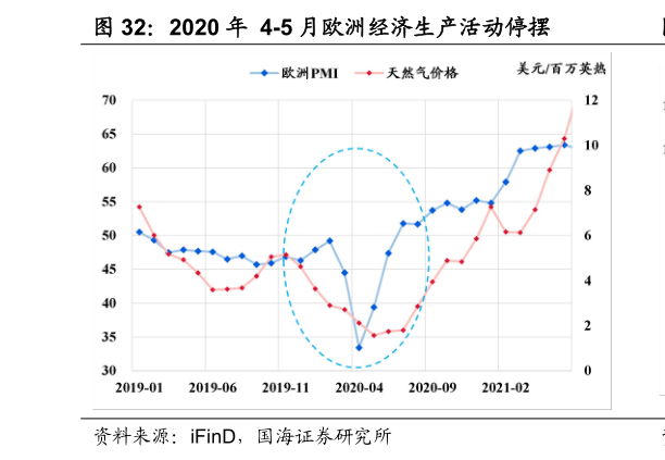 想关注一下2020 年 4-5 月欧洲经济生产活动停摆