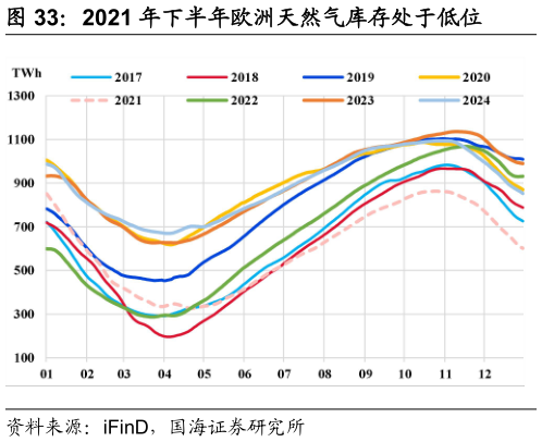 想问下各位网友2021 年下半年欧洲天然气库存处于低位