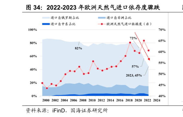 想问下各位网友2022-2023 年欧洲天然气进口依存度骤跌