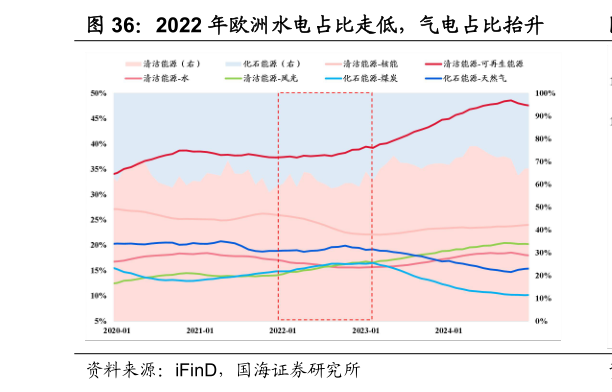 如何才能2022 年欧洲水电占比走低，气电占比抬升