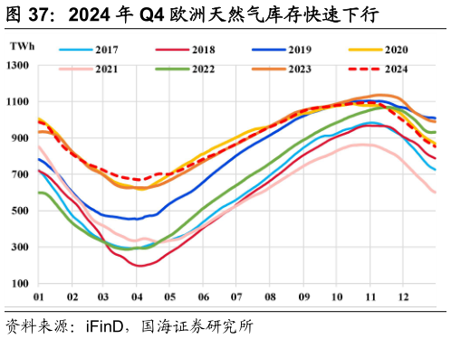 你知道2024 年 Q4 欧洲天然气库存快速下行