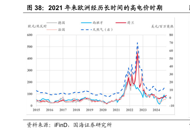 请问一下2021 年来欧洲经历长时间的高电价时期