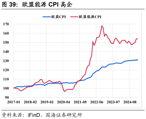 如何解释欧盟能源 CPI 高企