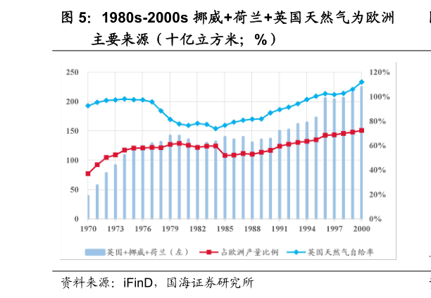 如何了解1980s-2000s 挪威荷兰英国天然气为欧洲