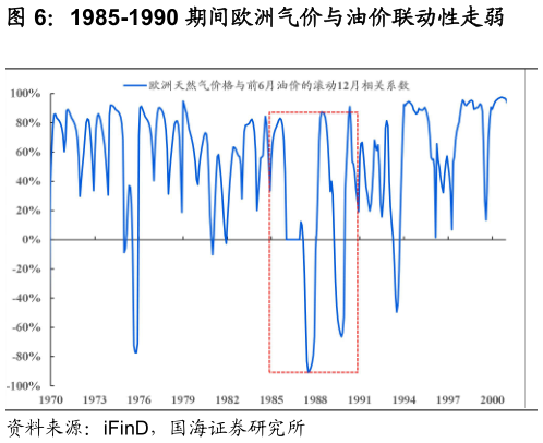请问一下1985-1990 期间欧洲气价与油价联动性走弱