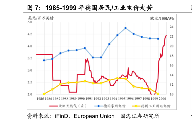 咨询下各位1985-1999 年德国居民工业电价走势