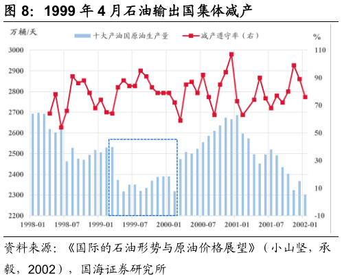 谁知道1999 年 4 月石油输出国集体减产