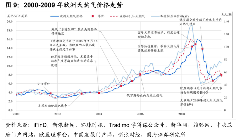 怎样理解2000-2009 年欧洲天然气价格走势