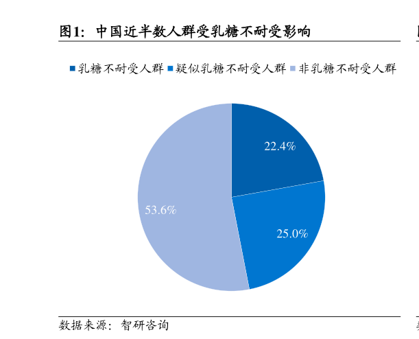 谁知道中国近半数人群受乳糖不耐受影响
