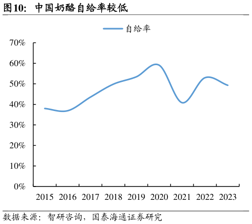 一起讨论下中国奶酪自给率较低