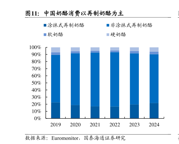 我想了解一下中国奶酪消费以再制奶酪为主