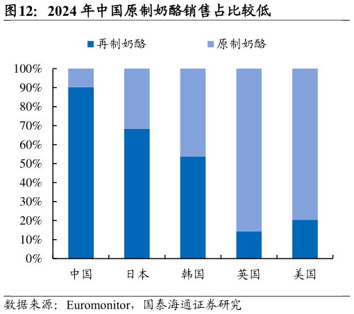 我想了解一下2024 年中国原制奶酪销售占比较低