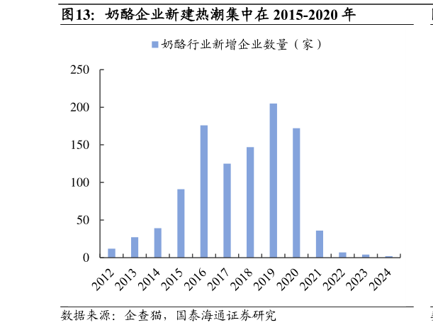 想关注一下奶酪企业新建热潮集中在 2015-2020 年