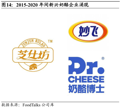 各位网友请教一下2015-2020 年间新兴奶酪企业涌现