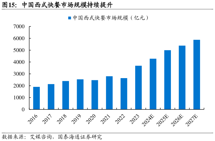 一起讨论下中国西式快餐市场规模持续提升