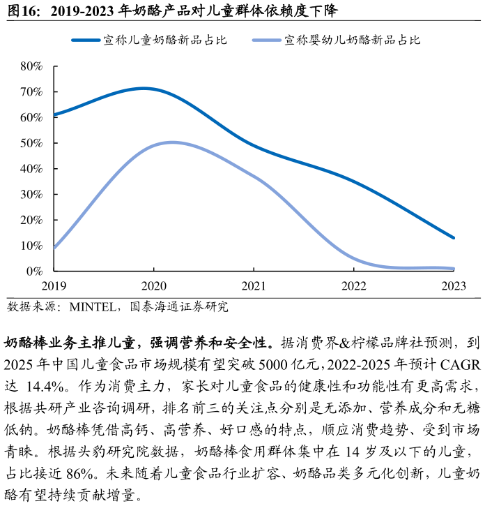 怎样理解2019-2023 年奶酪产品对儿童群体依赖度下降