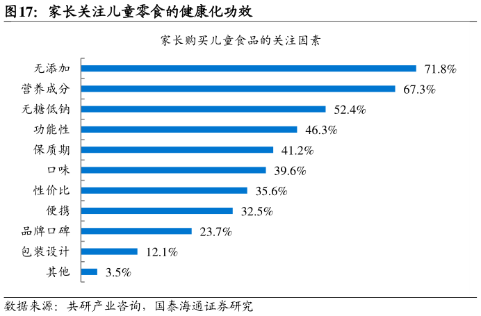 谁知道家长关注儿童零食的健康化功效