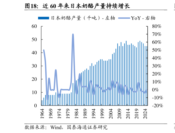请问一下近 60 年来日本奶酪产量持续增长