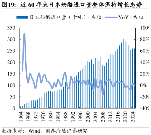 谁能回答近 60 年来日本奶酪进口量整体保持增长态势