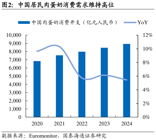 如何才能中国居民肉蛋奶消费需求维持高位